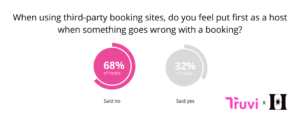 A survey question asking people if they use any third party booking sites and 68% of them said no