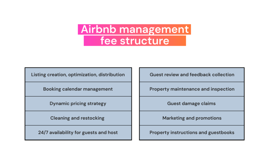 A table titled "What does the Airbnb management fee include?" with the following points:

As a rule, most property managers take care of:

Listing creation, optimization, and distribution

Booking calendar management

Dynamic pricing strategy

Cleaning and restocking management 

24/7 availability for communication with guests and host

Guest review management and feedback collection

Property maintenance and inspection

Guest damage claims 

Marketing and promotions

Property instructions and guestbook