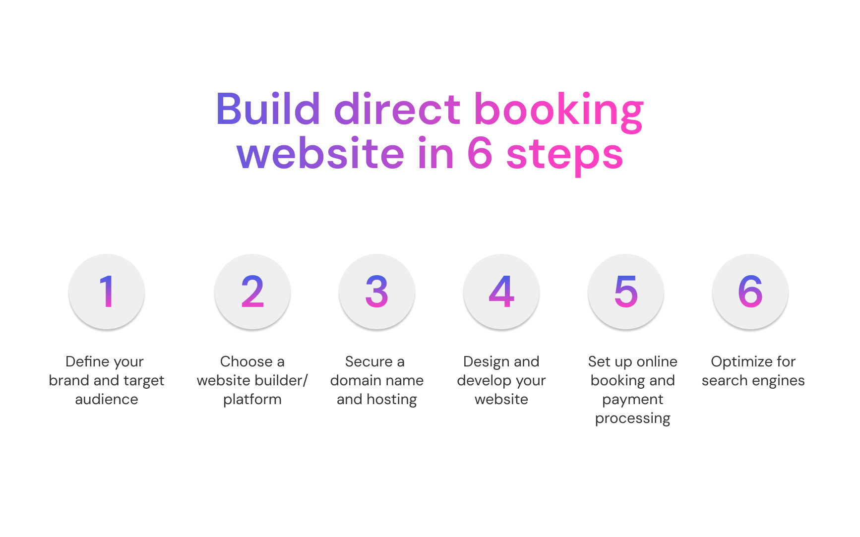 Here's how to build direct booking website in 6 steps

**1. Define your brand and target audience**

2. Choose a website builder/platform

3. Secure a domain name and hosting

4. Design and develop your website

5. Set up online booking and payment processing

6. Optimize for search engines