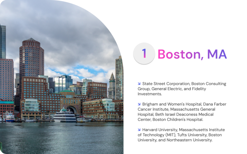 Boston one of the best mid-term markets in the US: ↘ State Street Corporation, Boston Consulting Group, General Electric, and Fidelity Investments. ↘ Brigham and Women's Hospital, Dana Farber Cancer Institute, Massachusetts General Hospital, Beth Israel Deaconess Medical Center, Boston Children's Hospital. ↘ Harvard University, Massachusetts Institute of Technology (MIT), Tufts University, Boston University, and Northeastern University.