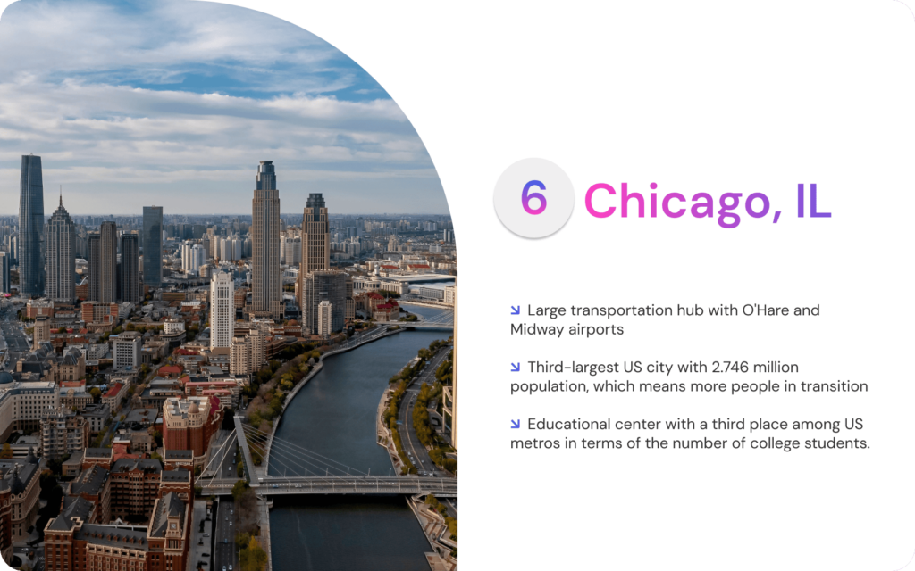Chicago, IL - promising mid-term rental city with ↘ Large transportation hub with O'Hare and Midway airports ↘ Third-largest US city with 2.746 million population, which means more people in transition ↘ Educational center with a third place among US metros in terms of the number of college students.