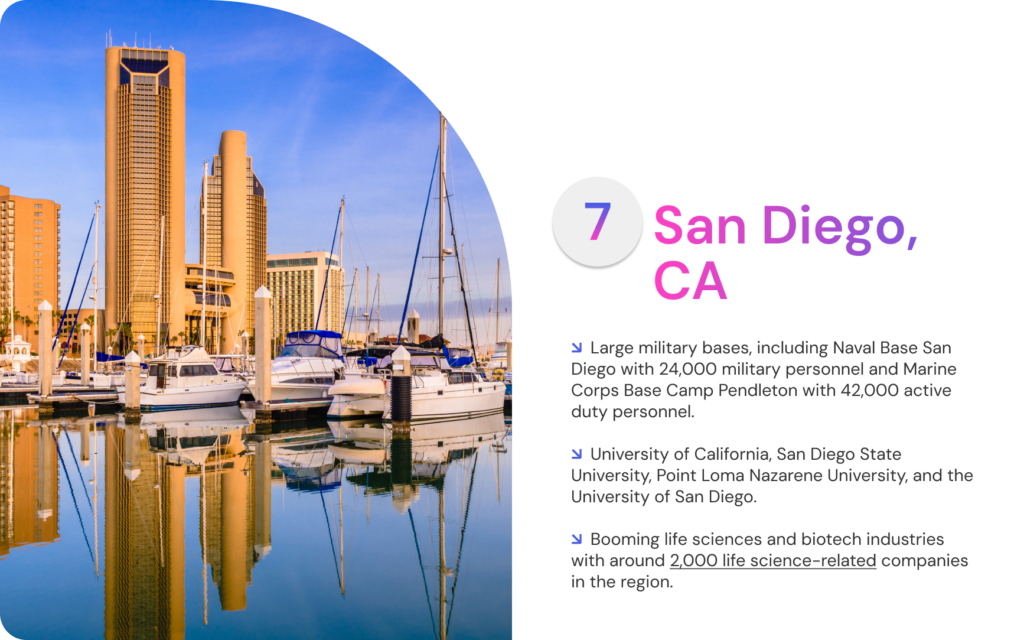 San Francisco, CA - one of the top destinations to have mid-term rentals. ↘ Home to Silicon Valley and one of the key US tech hubs with many tech specialists ↘ Strict short-term rental regulations make Airbnb rentals challenging to run ↘ University of California, the University of San Francisco, San Francisco State University, San Francisco Conservatory of Music; UCSF Medical Center, California Pacific Medical Center, and Kaiser Permanente San Francisco Medical Center