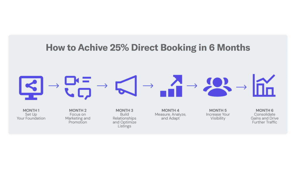 How to get 25 percent direct bookings in 6 months